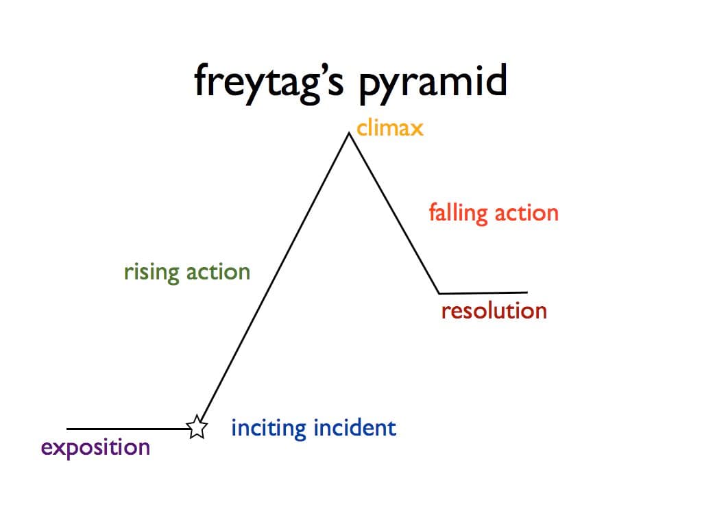 Freytag's Pyramid